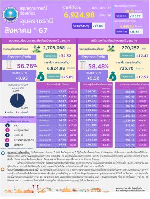 จำนวนนักท่องเที่ยวและรายได้จากการท่องเที่ยวประจำเดือนสิงหาคม 2567